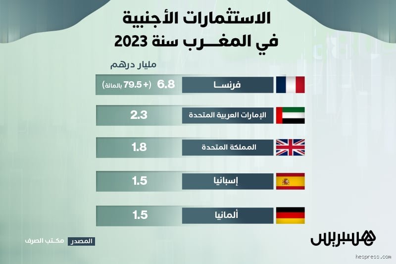 من هو أكبر مستثمر في المغرب؟