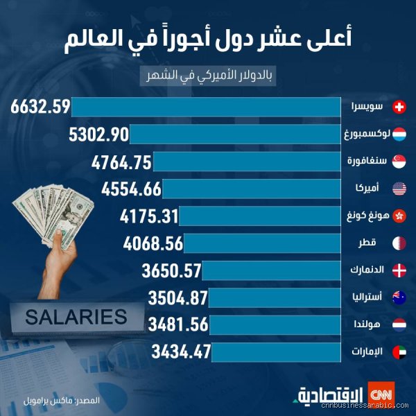 هل الرواتب أعلى في دبي أم في قطر؟
