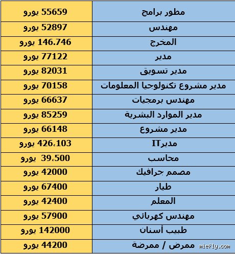 هل الرواتب في فرنسا منخفضة مقارنة بدول أوروبا الغربية؟