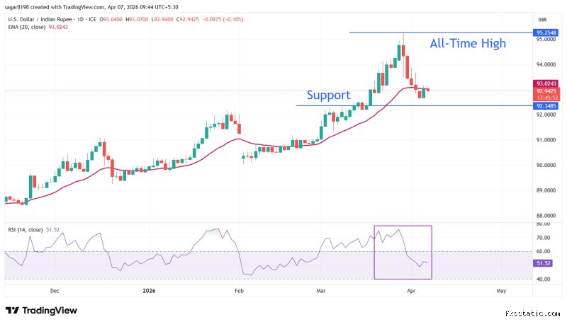 هل سترتفع قيمة الروبية الهندية مقابل الدولار الأمريكي؟
