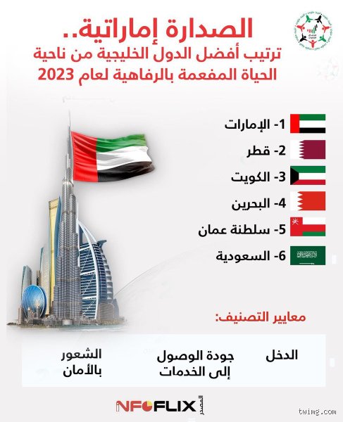 أفضل دولة خليجية للعيش؟