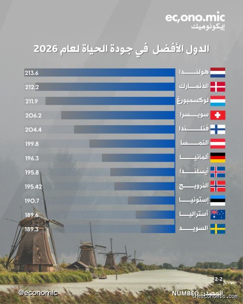 أي دولة تتمتع بأفضل جودة حياة في عام 2026؟ فك شفرة الرفاهية العالمية
