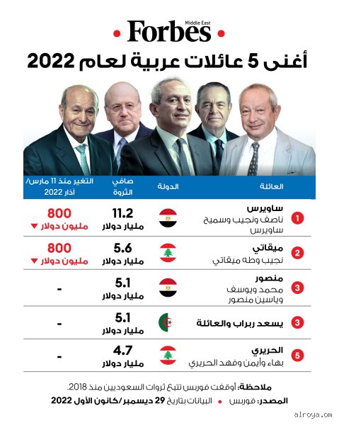 أغنى 5 عائلات في مصر: كيف تدار المليارات خلف الأسوار العالية؟