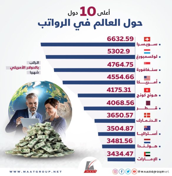 أين تختبئ الأرقام الفلكية؟ دليلك الشامل حول افضل رواتب في العالم وكواليس الثروة
