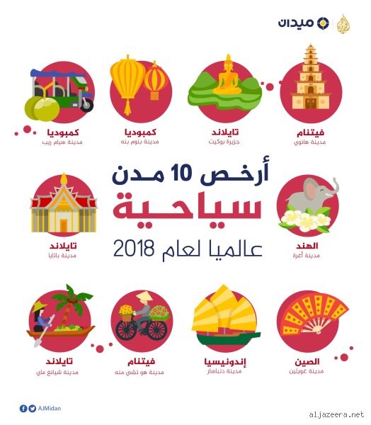 ما هو أرخص بلد للسياحة؟ كشف اللثام عن وجهات تهزم التضخم العالمي