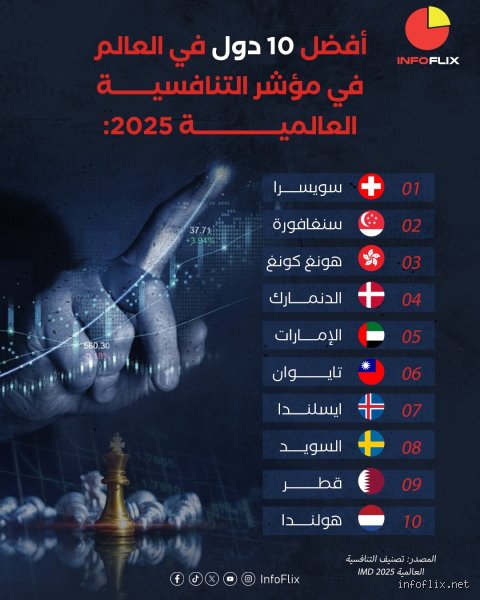 ما هي أكثر الدول تنافسية في العالم؟ سباق البقاء فوق قمة الهرم الاقتصادي