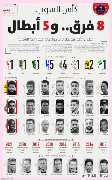 ما هي الفرق المشاركة في بطولة السوبر 8؟ خارطة الطريق وصراع العمالقة