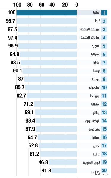 ما هي أحسن بلد في العالم؟ الإجابة المستحيلة بين مؤشرات الرفاهية وواقع الشعوب