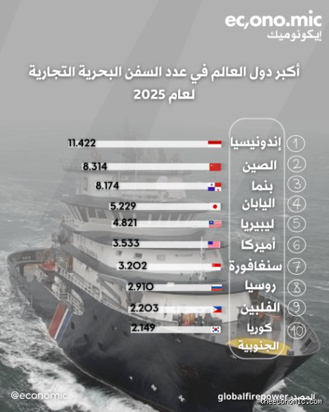 اكثر دولة تمتلك سفن؟