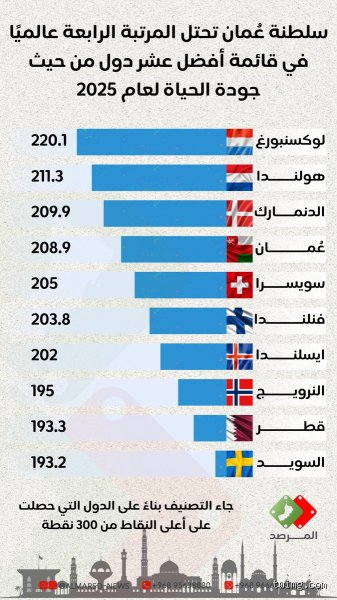 لماذا عُمان أفضل دولة؟