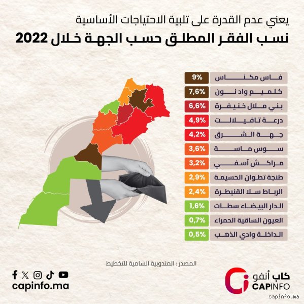 نسبة الفقر في المغرب: ما بين الأرقام الرسمية وواقع الناس في اليوميات