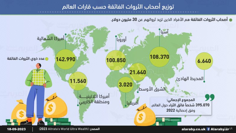 كم عدد الأشخاص ذوي الثروات الفائقة في العالم وهل تتبخر ثرواتهم فعلاً؟