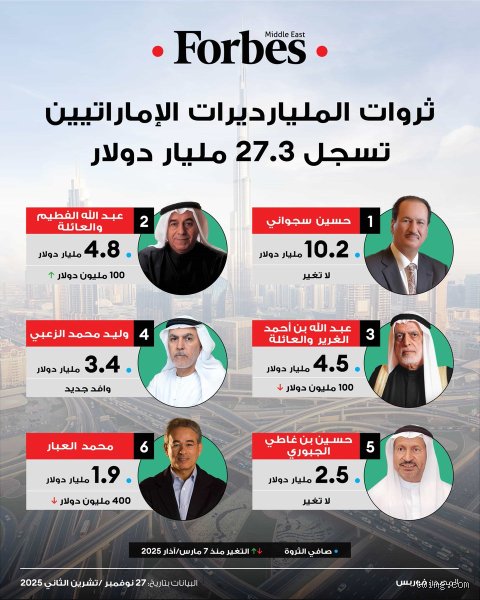 كم عدد الإماراتيين الذين يملكون ملايين الدولارات؟ كواليس الثروة في بلاد الذهب