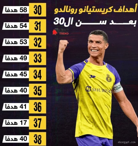 كم هدف أصبح رونالدو مسجلاً؟ الحقيقة خلف عداد لا يتوقف عن الدوران
