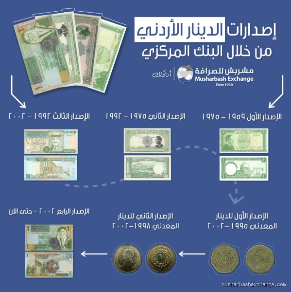 ما هو ترتيب عملة الأردن عالمياً؟ قصة الدينار الذي يتحدى منطق الجغرافيا