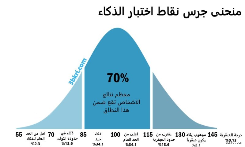 ما هو معدل ذكاء الإنسان الطبيعي؟ بين خرافة الرقم وواقع القدرة الذهنية