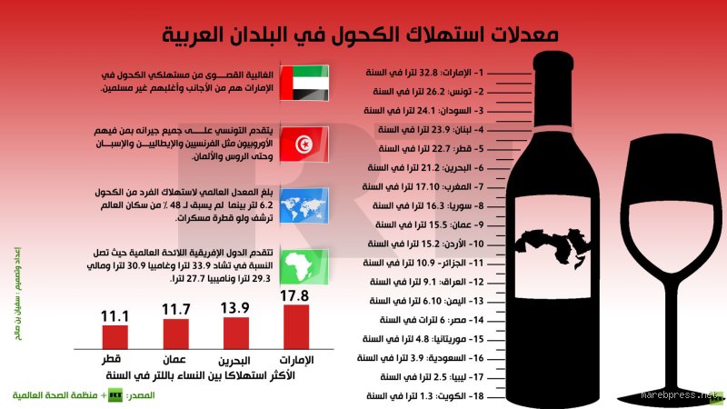 ما هي أكثر دولة تستهلك الكحول في العالم؟ الحقيقة وراء الأرقام الصادمة