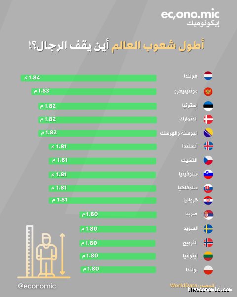 من هم أطول الرجال في العالم؟ حكايات العمالقة بين الجينات والواقع