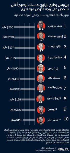 من هو أغنى إنسان على وجه الأرض؟ سباق المليارات في زمن السيولة