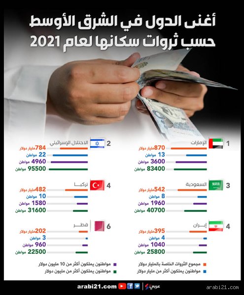 ما هي أغنى 5 دول في الشرق الأوسط؟