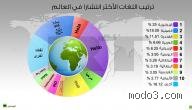 ما هي أصعب لغة عربية؟ تفكيك أسطورة اللهجات المعقدة