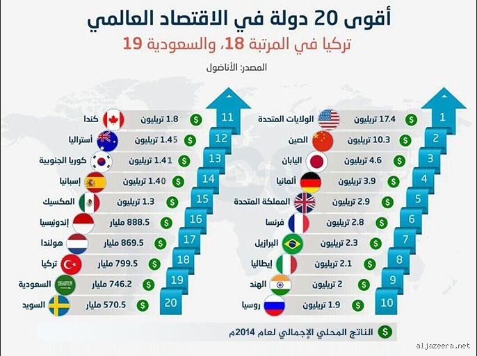 أي دولة لديها أفضل اقتصاد؟