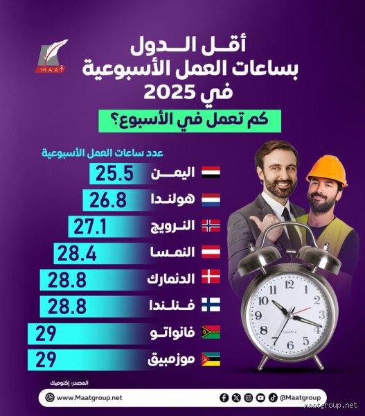 ما هي الدولة التي لا يعمل فيها 40 ساعة في الأسبوع؟ إليك الحقيقة الصادمة