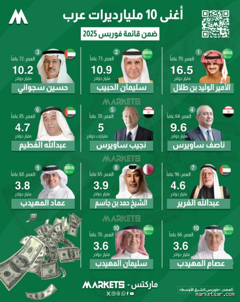 ثروات فوق الرمال: كيف يصنع أغنى 10 رجال في العرب ملياراتهم اليوم؟