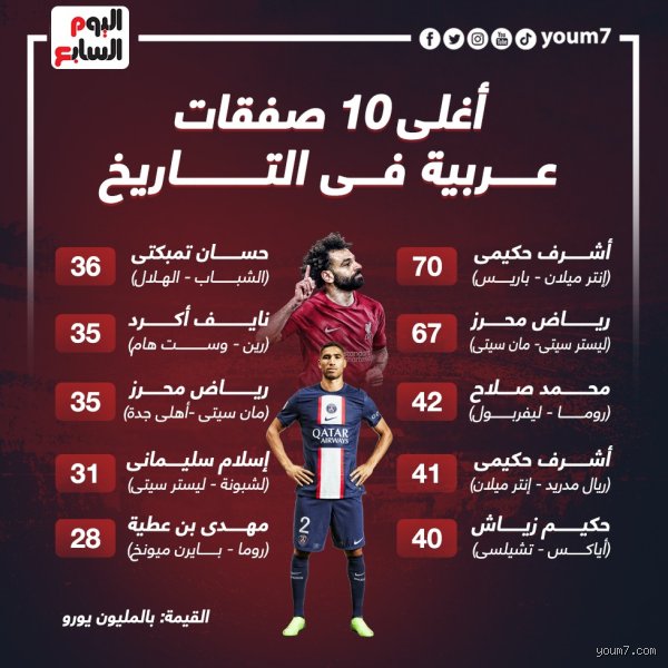 جنون الميركاتو: ما هي أغلى 10 صفقات عربية في التاريخ ولماذا تحولت ملاعب أوروبا إلى ساحة صراع ملياري؟