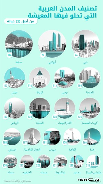ما هي أفضل 10 مدن عربية؟