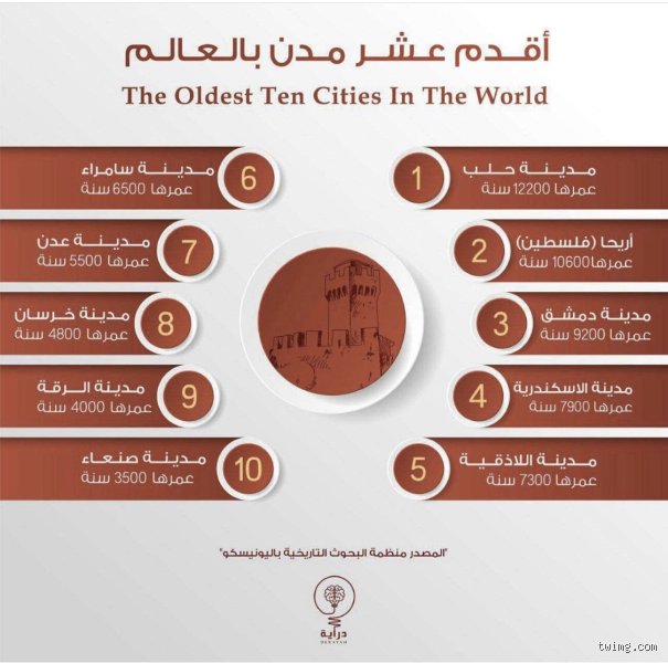 أقدم 10 مدن عربية: رحلة في عمق التاريخ الذي يرفض النسيان