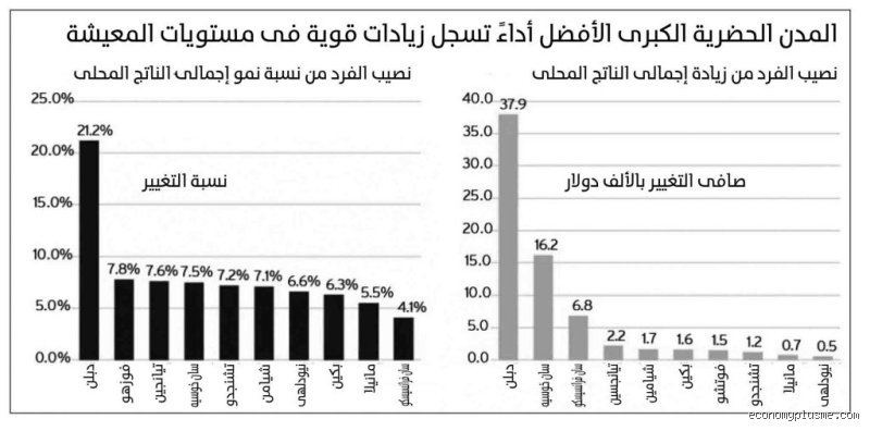 هل توجد حقًا أكبر مدينة اقتصادية في العالم أم أننا نعبد الأرقام المضللة؟