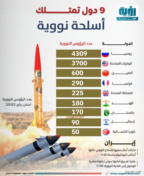 الدول التي تمتلك السلاح النووي بالترتيب: الخريطة الحقيقية لزعامة الكوكب