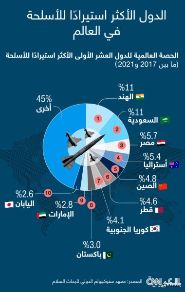 سباق التسلح في الشرق الأوسط: من هي الدول العربية الأكثر تسلحًا فعليًا؟