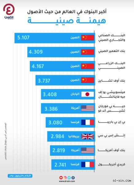 ما هو البنك رقم 1 في العالم؟ رحلة في دهاليز القوة المالية النقدية
