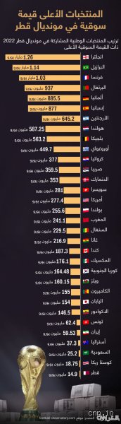 ما هو ترتيب الفرق في العالم؟ خبايا التصنيف ومقاييس القوة الحقيقية