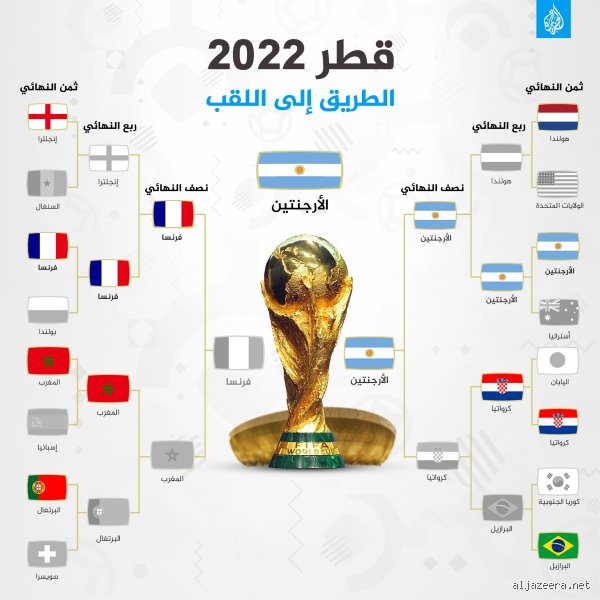 ما هي المنتخبات التي صعدت لدور الثمانية؟ خارطة الطريق نحو منصة التتويج