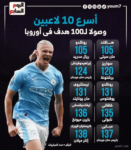 من هو أسرع لاعب يصل إلى 100 هدف؟ تحطيم الأرقام في زمن الوحوش