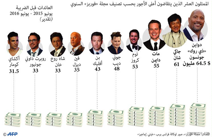 من هو الممثل الأعلى أجراً في العالم؟ كواليس الملايين وصعود "آدم ساندلر" المفاجئ