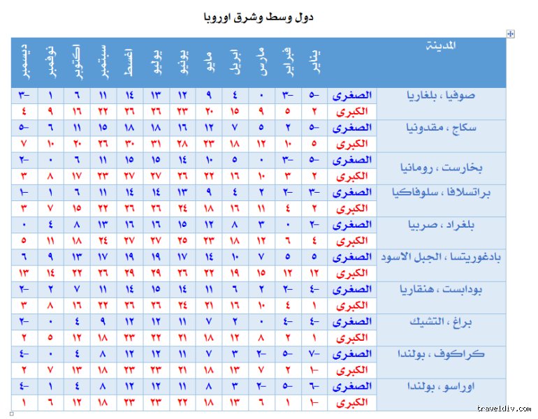 هل يوجد صيف في أوروبا؟ الحقيقة المنسية خلف كليشيهات "القارة العجوز"