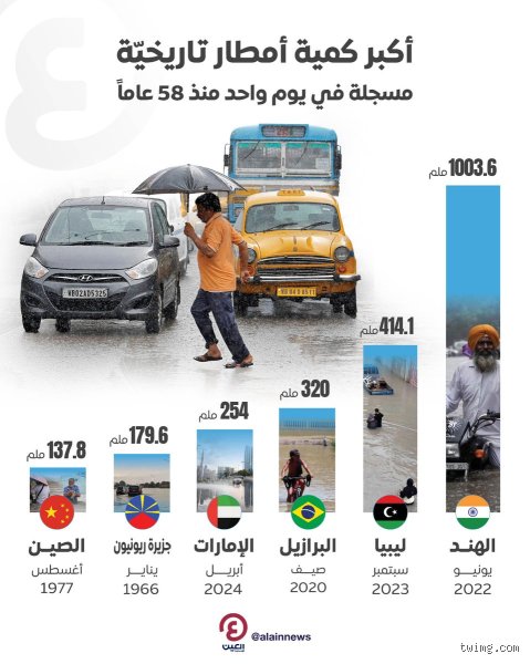 أكبر كمية أمطار سجلت في العالم؟ بين جنون الطبيعة وصدمة الأرقام