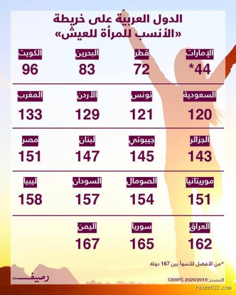 أكثر الدول العربية احتراما للمرأة والواقع خلف لغة الأرقام
