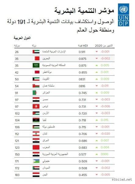 أي دولة تحتل المرتبة الأولى في التنمية؟ تفكيك أسطورة الأرقام والمؤشرات المطلقة
