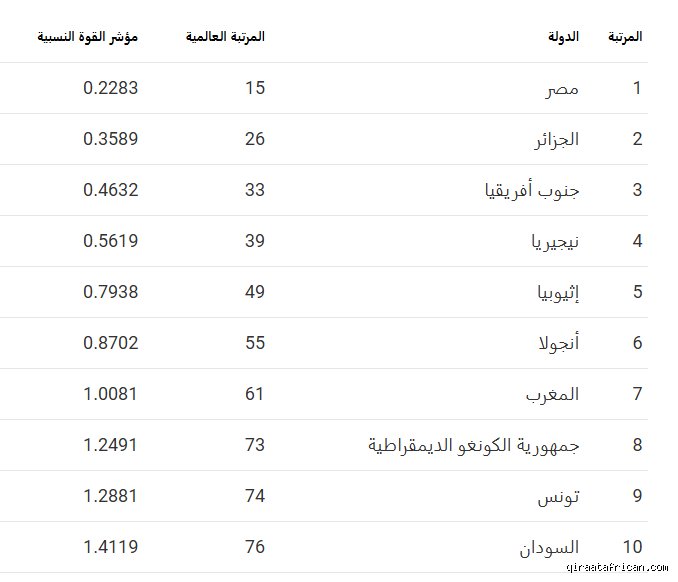 من يتربع على العرش؟ كشف النقاب عن أي دولة تمتلك أقوى قوة شرطة في أفريقيا