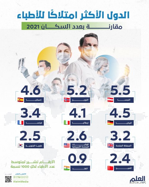أي دولة لديها أكبر عدد من الأطباء؟ الحقيقة وراء الأرقام المضللة