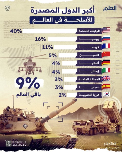 أي دولة هي أكبر مُصدِّر للأسلحة؟