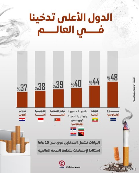 أي دولة هي الأكثر تدخيناً؟ كشف الستار عن أرقام مرعبة وحقائق صادمة