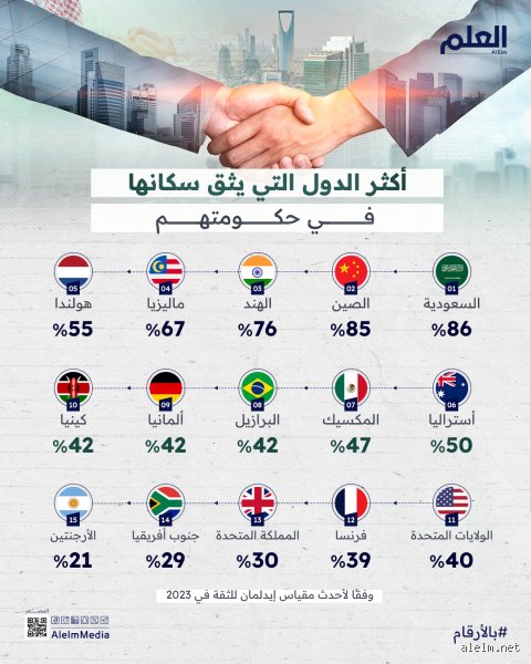 أي دولة هي الأكثر جدارة بالثقة؟ فك شفرة الموثوقية في عالم مضطرب
