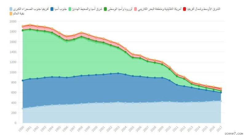 خريطة الجوع: أين يعيش الفقراء المدقعون في عالمنا اليوم؟