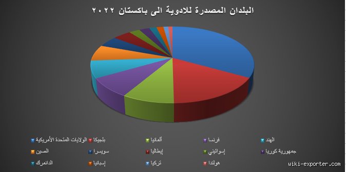 خريطة التجارة الباكستانية: إلى أي الدول تستورد باكستان وتصدر إليها؟